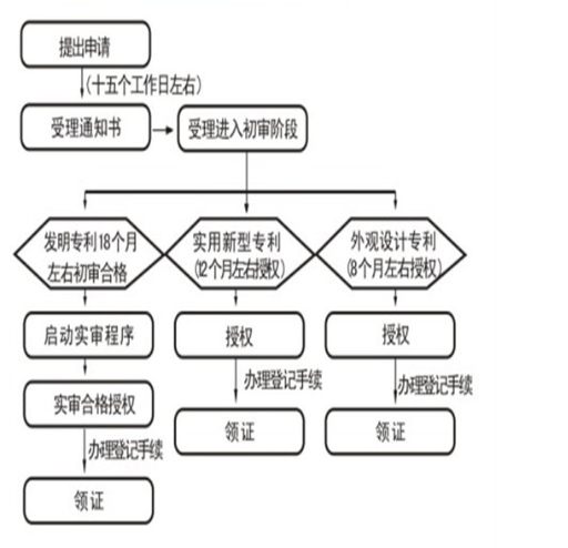 专利申请流程