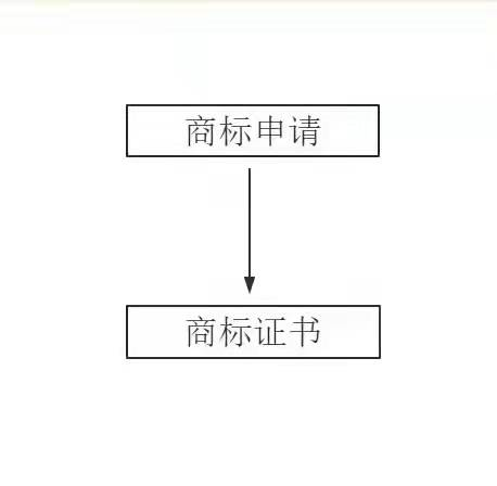 商标注册申请流程
