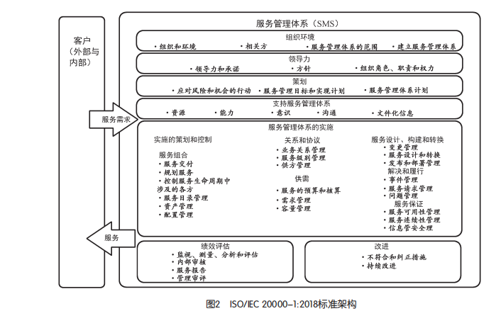ISO20000