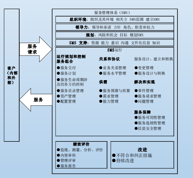 信息技术服务管理体系